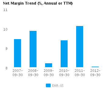 Net Margin Trend Annual Graph of Net Margin Trend for Emerson Electric Co. (NYSE: EMR)