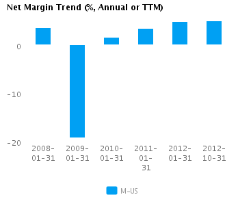 Net Margin Trend Annual Earnings Analysis: Macy’s Inc. (NYSE:M)