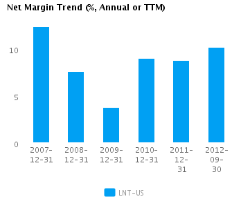 Net Margin Trend Annual Earnings Analysis: Alliant Energy Corp. (NYSE:LNT)