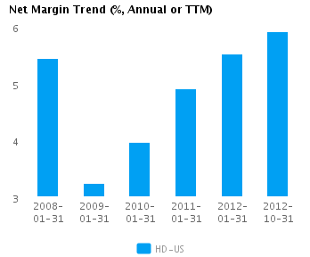 Net Margin Trend Annual Earnings Analysis: Home Depot Inc. (NYSE:HD)