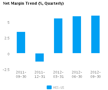 Net Margin Trend Quarterly Graph of Net Margin Trend for Hess Corp. (NYSE: HES)