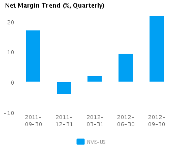 Net Margin Trend Quarterly Graph of Net Margin Trend for NV Energy Inc. (NYSE: NVE)