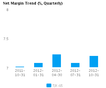 Net Margin Trend Quarterly Graph of Net Margin Trend for TJX Cos. (NYSE:TJX)
