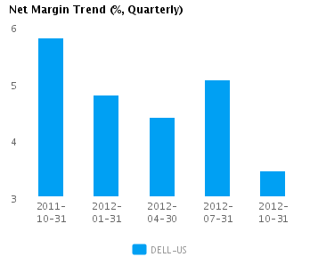Net Margin Trend Quarterly Graph of Net Margin Trend for Dell Inc. (NASDAQ:DELL)