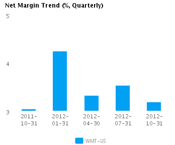 Net Margin Trend Quarterly Graph of Net Margin Trend for Wal-Mart Stores Inc. (NYSE:WMT)