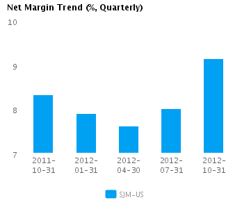 Net Margin Trend Quarterly Graph of Net Margin Trend for J.M. Smucker Co. (NYSE:SJM)