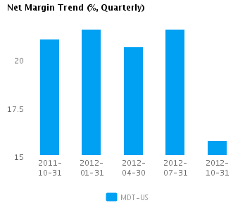 Net Margin Trend Quarterly Net Margin Trend Quarterly