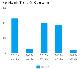 Net Margin Trend Quarterly Graph of Net Margin Trend for Donaldson Co. Inc. (NYSE:DCI)