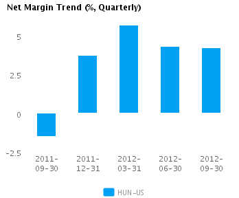 Net Margin Trend Quarterly Graph of Net Margin Trend for Huntsman Corp. (NYSE: HUN)