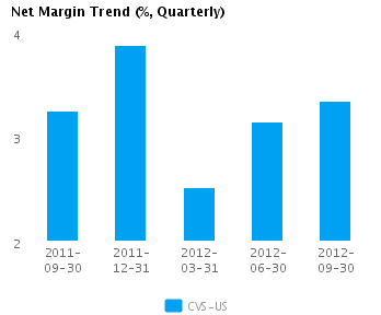 Net Margin Trend Quarterly Graph of Net Margin Trend for CVS Caremark Corp. (NYSE: CVS)