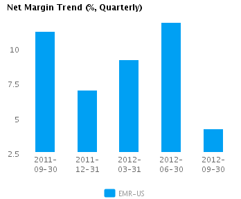 Net Margin Trend Quarterly Graph of Net Margin Trend for Emerson Electric Co. (NYSE: EMR)
