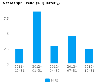 Net Margin Trend Quarterly Earnings Analysis: Macy’s Inc. (NYSE:M)