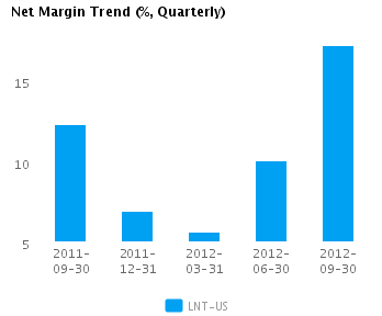 Net Margin Trend Quarterly Earnings Analysis: Alliant Energy Corp. (NYSE:LNT)