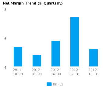 Net Margin Trend Quarterly Earnings Analysis: Home Depot Inc. (NYSE:HD)