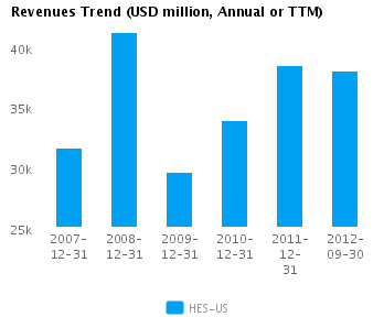 Revenues Trend Annual Graph of Revenues Trend for Hess Corp. (NYSE: HES)