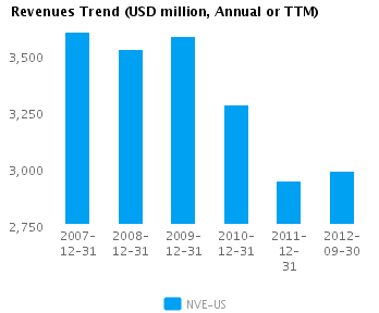 Revenues Trend Annual Graph of Revenues Trend for NV Energy Inc. (NYSE: NVE)