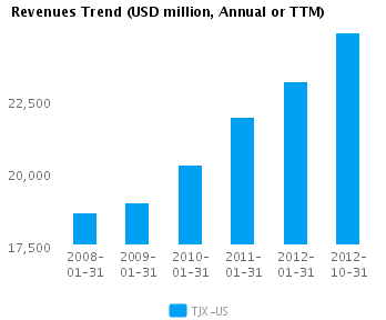 Revenues Trend Annual Graph of Revenues Trend for TJX Cos. (NYSE:TJX)