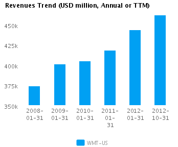 Revenues Trend Annual Graph of Revenues Trend for Wal-Mart Stores Inc. (NYSE:WMT)