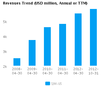 Revenues Trend Annual Graph of Revenues Trend for J.M. Smucker Co. (NYSE:SJM)