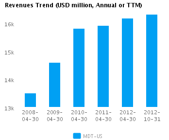 Revenues Trend Annual Graph of Revenues Trend for Medtronic Inc. (NYSE:MDT)