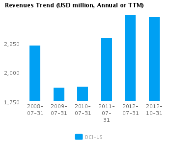 Revenues Trend Annual Graph of Revenues Trend for Donaldson Co. Inc. (NYSE:DCI)