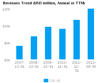 Revenues Trend Annual Graph of Revenues Trend for CVS Caremark Corp. (NYSE: CVS)