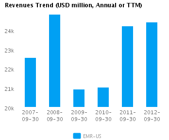 Revenues Trend Annual Graph of Revenues Trend for Emerson Electric Co. (NYSE: EMR)