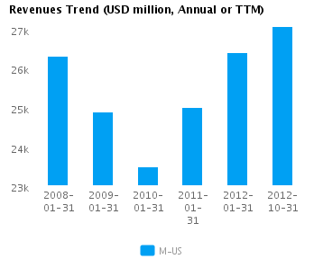 Revenues Trend Annual Earnings Analysis: Macy’s Inc. (NYSE:M)
