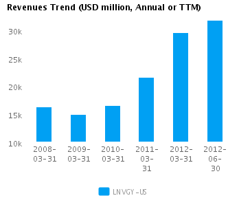 Revenues Trend Annual Earnings Analysis: Lenovo Group Ltd. ADS (LNVGY)