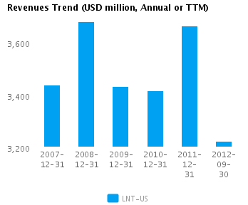 Revenues Trend Annual Earnings Analysis: Alliant Energy Corp. (NYSE:LNT)
