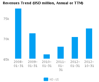 Revenues Trend Annual Earnings Analysis: Home Depot Inc. (NYSE:HD)
