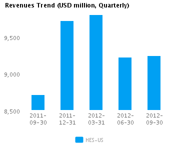 Revenues Trend Quarterly Graph of Revenues Trend for Hess Corp. (NYSE: HES)