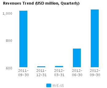 Revenues Trend Quarterly Graph of Revenues Trend for NV Energy Inc. (NYSE: NVE)