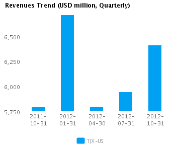 Revenues Trend Quarterly Graph of Revenues Trend for TJX Cos. (NYSE:TJX)