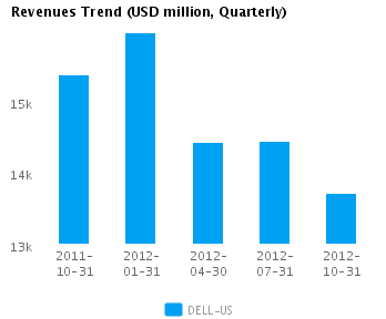 Revenues Trend Quarterly Graph of Revenues Trend for Dell Inc. (NASDAQ:DELL)