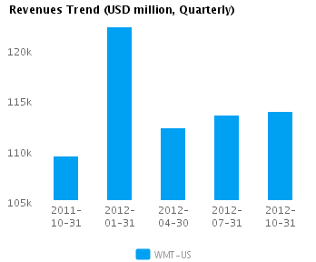 Revenues Trend Quarterly Graph of Revenues Trend for Wal-Mart Stores Inc. (NYSE:WMT)