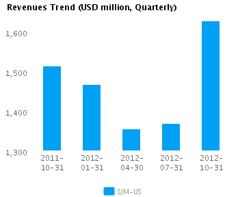 Revenues Trend Quarterly Graph of Revenues Trend for J.M. Smucker Co. (NYSE:SJM)