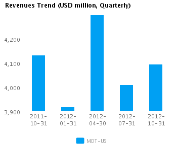 Revenues Trend Quarterly Graph of Revenues Trend for Medtronic Inc. (NYSE:MDT)