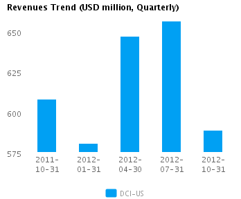 Revenues Trend Quarterly Graph of Revenues Trend for Donaldson Co. Inc. (NYSE:DCI)