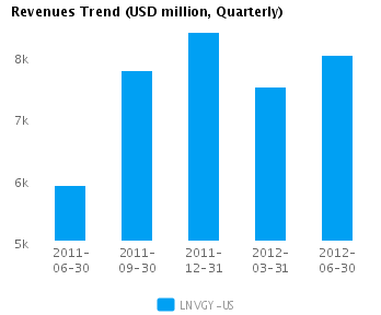 Revenues Trend Quarterly Earnings Analysis: Lenovo Group Ltd. ADS (LNVGY)