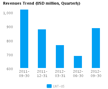 Revenues Trend Quarterly Earnings Analysis: Alliant Energy Corp. (NYSE:LNT)