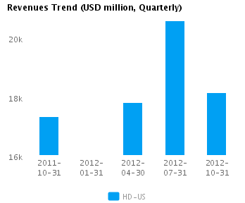 Revenues Trend Quarterly Earnings Analysis: Home Depot Inc. (NYSE:HD)