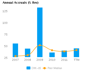 Annual Accruals Graph of Annual Accruals (TTM) showing Peer Median for Chesapeake Energy Corp.’s (NYSE:CHK)