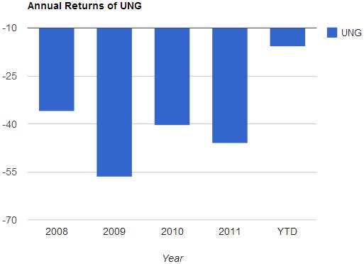 Annual Returns of UNG UNG’s Woes Visualized