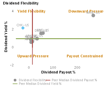 Dividend Flexibility Likely Dividend Yield & Payout based on Dividend Flexibility or Dividend Yield % vs. Dividend Payout % charted with respect to Peers for Chesapeake Energy Corp. (NYSE:CHK)