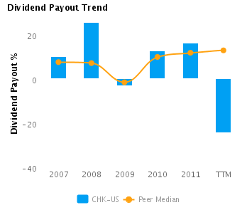 Dividend Payout Trend Dividend Payout % charted with respect to Peers for Chesapeake Energy Corp. (NYSE:CHK)