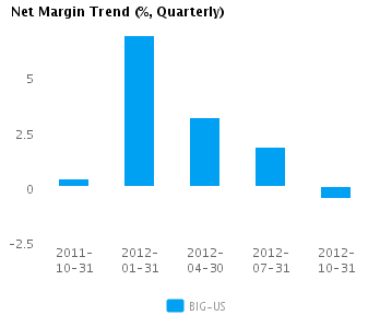 Net Margin Trend Quarterly Graph of Net Margin Trend for Big Lots Inc. (NYSE:BIG)
