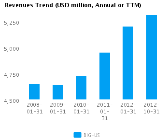 Revenues Trend Annual Graph of Revenues Trend for Big Lots Inc. (NYSE:BIG)