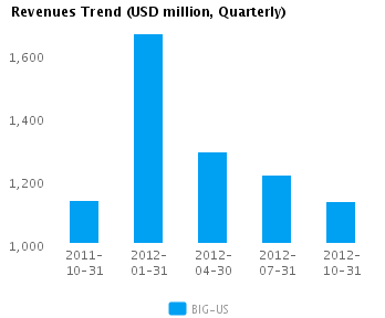 Revenues Trend Quarterly Graph of Revenues Trend for Big Lots Inc. (NYSE:BIG)