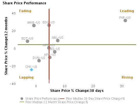 Share Price Performance Stock price performance over the last month vs. last year charted with respect to peers for Chesapeake Energy Corp. (NYSE:CHK)